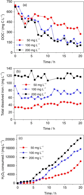 Figure 1 presents the DOC removal of raw leachate by  photo-Fenton process, using three different concentrations  of Fe 2+  (50, 100 and 200 mg L -1 ).