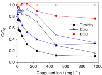 Figure 3. Influence of chloride and sulfate and of the pre-treatment  on (a) DOC degradation; (b) normalized DOC; (c) H 2 O 2  consumption,  during the photo-Fenton process applied to the raw (solid symbols) and  the pre-treated leachate using Fe 3+  (open