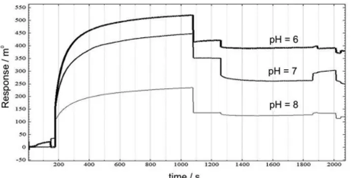 Figure 1. Effect of pH in antibody immobilization (25 µg mL -1 ) on the  immunosensor response.