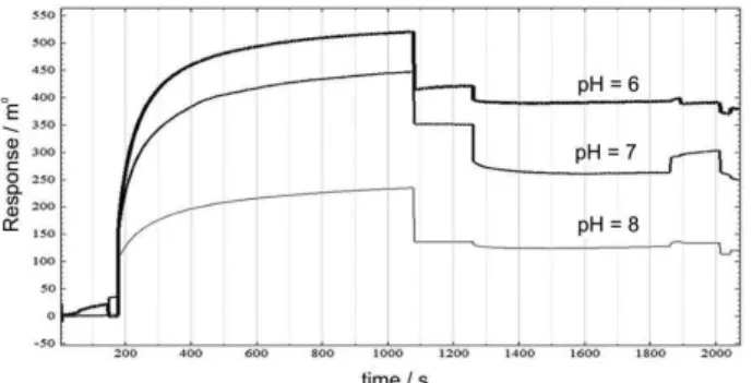 Figure 1. Effect of pH in antibody immobilization (25 µg mL -1 ) on the  immunosensor response.