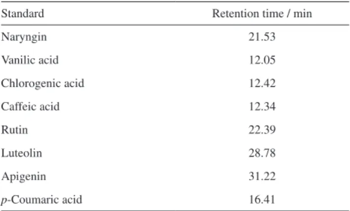 Table 2. Retention times values of standards for C18 (5 µm) column  obtained in high-performance liquid chromatography (HPLC)