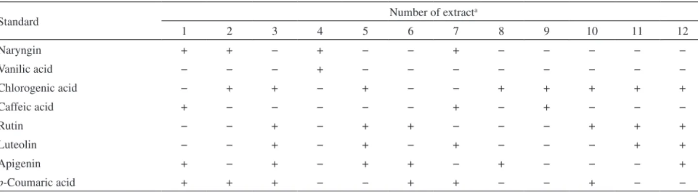 Table 4). The similarity between the samples 4 and 5 was  confirmed for described above hydrophobic columns, with  R  and cosine of 0.8857 and 0.8895, respectively, for  phenyl-hexyl column; and 0.8298 and 0.8354, respectively, in the  case of PFP column
