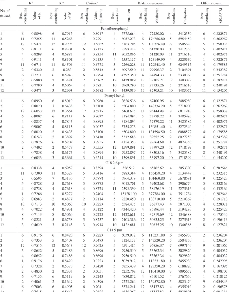 Table 4. Measures of the similarity for four chromatographic columns