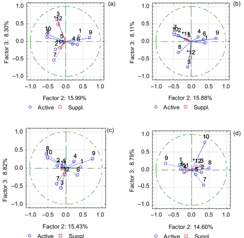 Figure 3. Principal component analysis (PCA) graphs for data matrix of (a) pentafluorophenyl; (b) phenyl-hexyl; (c) C18 2.6 µm; and (d) C18 5 µm