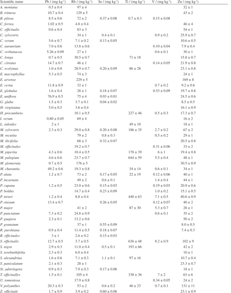 Table 5.  Concentrations and expanded uncertainty (K = 2) obtained in the analyzed samples (cont.)