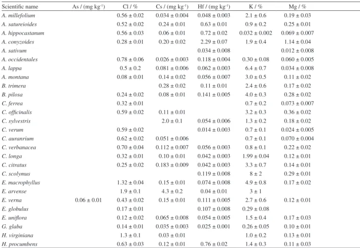 Table 5. Concentrations and expanded uncertainty (K = 2) obtained in the analyzed samples