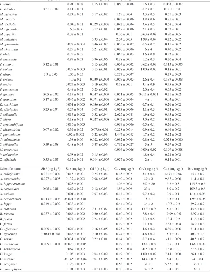 Table 5.  Concentrations and expanded uncertainty (K = 2) obtained in the analyzed samples (cont.)