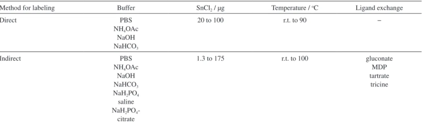 Table 1. Summarized methods and conditions for labeling of two peptides cysteine-triserine (CSSS) and cysteine-triglycine (CGGG)-LTVSPWY