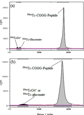 Figure 2. Radio high-performance liquid chromatography (HPLC)  analysis of  99m Tc- cysteine-triglycine (CGGG)-LTVSPWY peptide shelf  life for 1 h (a); and 4 h (b) after labeling
