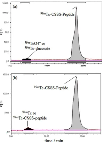 Figure 3. Radio high-performance liquid chromatography (HPLC)  analysis of  99m Tc- cysteine-triserine (CSSS)-LTVSPWY peptide shelf  life for 1 h (a); and 4 h (b) after labeling