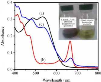 Figure 3. UV-Vis absorption spectra of dye solutions of: (a) 0.1 mol L −1  HCl extracted Amaranthus caudatus extract, (b) ethanol Amaranthus  caudatus extract and (c) mixture of dyes extracted in 0.1 mol L −1  HCl  and ethanol