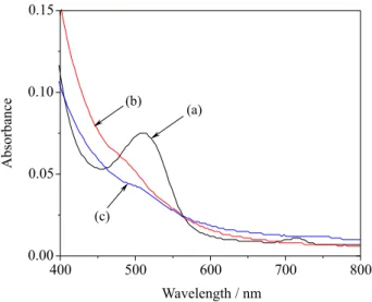Figure 5 shows the UV-Vis absorption spectra of  Delonix regia,  Nerium oleander and Spathodea companulata  in 0.1 mol L −1  HCl solution