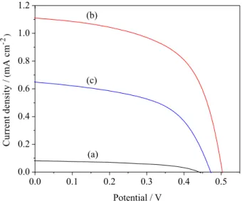 Figure 8. J-V curves for DSSCs sensitized by: (a) the extract of  Delonix regia, (b) the extract of Nerium oleander and (c) the extract of  Spathodea companulata extracted from 0.1 mol L −1  HCl.