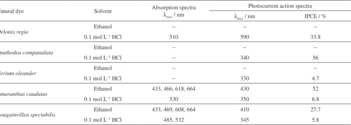 Figure 11. IPCE curves for DSSCs sensitized by: (a) the extract of  Delonix regia, (b) the extract of Nerium oleander, and (c) the extract of  Spathodea companulata extracted from 0.1 mol L −1  HCl.