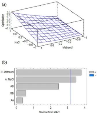 Figure 2. Response surface (a); and Pareto chart (b) for percentages of  NaCl and methanol factors.