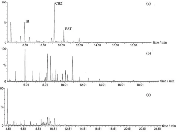 Figure 4. Chromatograms obtained from spiked sample (a); real sample (b); and blank (c)