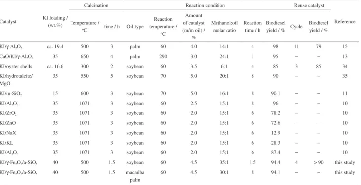 Table 2. Comparison of biodiesel yield catalyzed by KI supported on different matrices