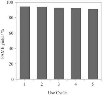 Figure 6. Reusability of MCat in the transesterification of soybean oil. 