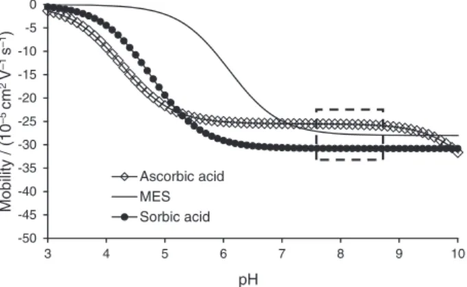 Figure 2. Effective mobility vs. pH curve for ascorbic acid, sorbic acid  (internal standard) and 2-morpholinoethanesulfonic acid (MES, co-ion)