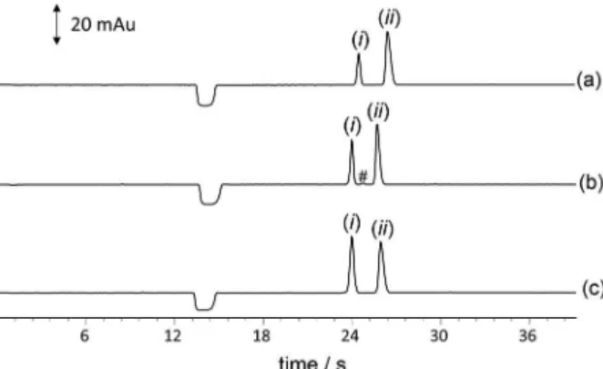 Figure 3. Effect of addition of the organic modifiers on the sample on  the plate number per meter