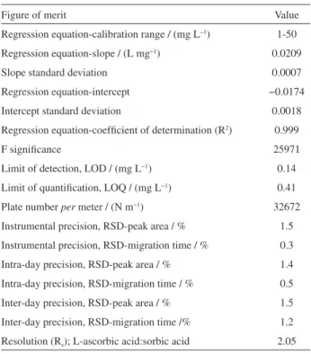 Table 3. Results for the determination of L-ascorbic acid in  commercial samples using the optimized capillary zone electrophoresis  (CZE)-ultraviolet (UV) method