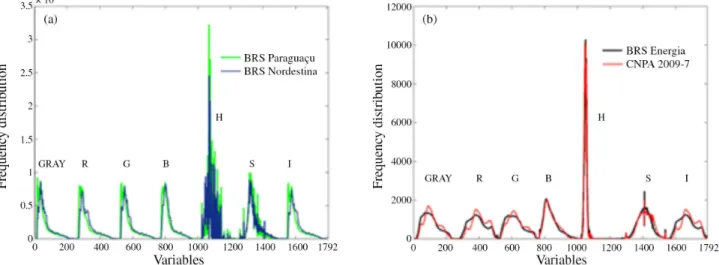 Figure 3 shows the average histograms for the castor  seed samples acquired with color indexes in the gray scale,  red, green, blue, hue, saturation and intensity channels