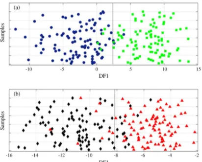 Figure 5. Average histograms with variables selected by SPA. (a) Group I when all channels were evaluated and (b) group II when red channel was evaluated