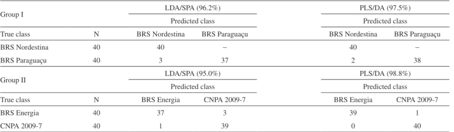Table 2. Prediction results obtained for the LDA/SPA and PLS/DA models in group I and group II