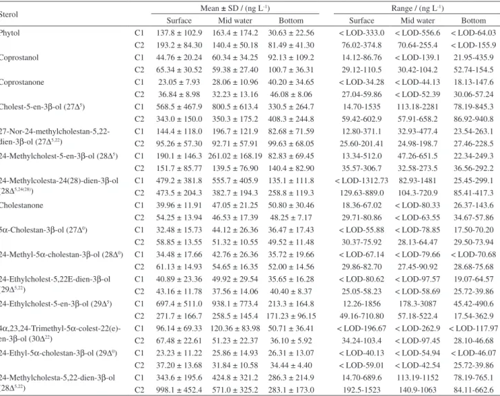 Table 3. Means, SD and range for the 15 determined sterols in C1 and C2 samples