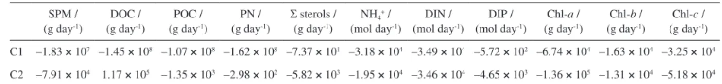Table 5 shows the results for nutrient flow rates from several  systems in the Baltic Sea