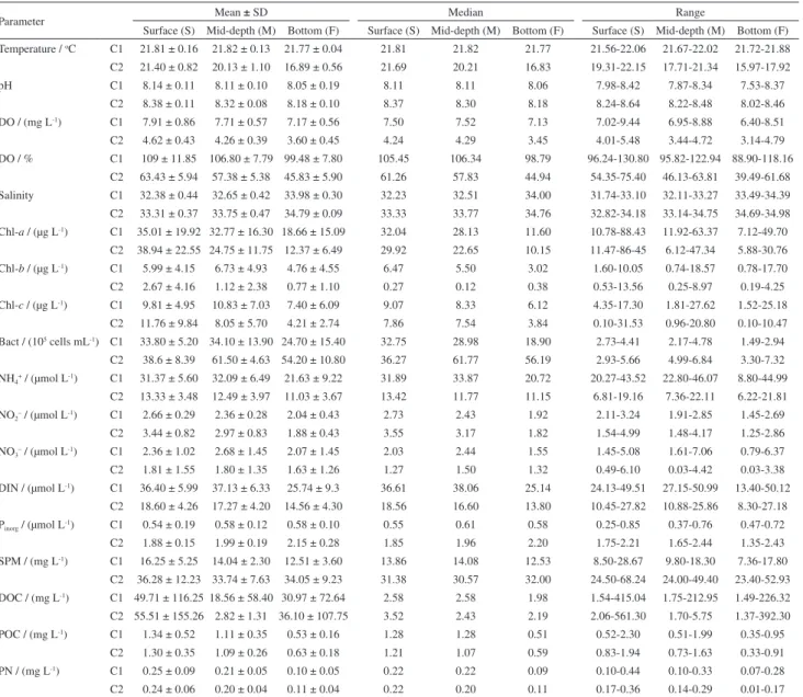 Table 1. Means, standard deviations (SD), medians and ranges for all physicochemical and geochemical parameters in surface, mid-depth, and bottom  layers in C1 and C2