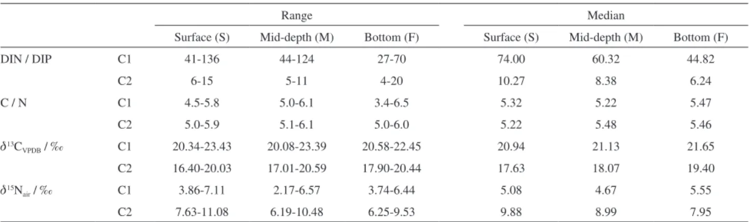 Table 2. Ranges and medians for DIN / DIP ratio, C / N ratio, d 13 C VPDB  (‰) and d 15 N air  (‰) at the surface, mid-water and bottom in C1 and C2