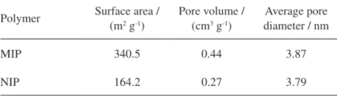 Table 7. Surface areas, pore volumes and pore diameters for MIP and  NIP synthesized with AAM as the FM and THF as the porogen solvent