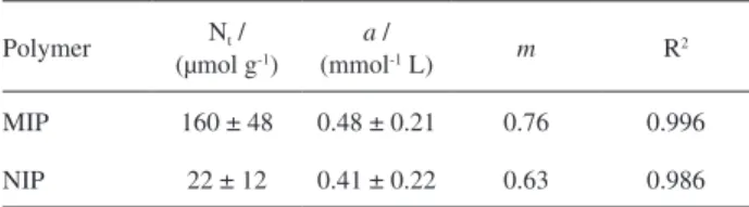 Figure 3. Adsorption isotherms of MIP and NIP using the LF model (B  is the concentration of HCTZ adsorbed per gram of polymer, and F is the  concentration of the free HCTZ).
