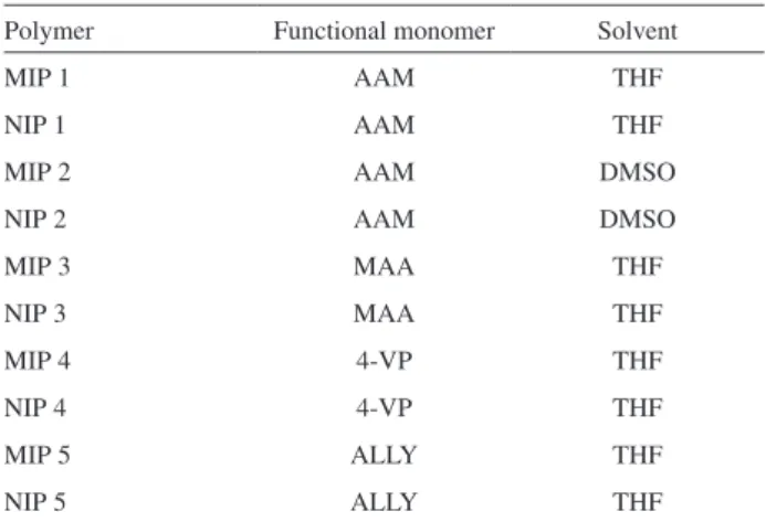 Table 1. Reagents used in the polymer synthesis
