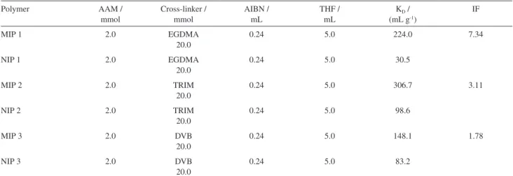 Table 4. Evaluation of the cross-linker used during MIP synthesis
