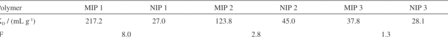 Table 5 shows the distribution coefficients of the  HCTZ-imprinted polymers that were synthesized with  AAM in THF (MIP 1), AAM in DMSO (MIP 2) and MAA  in THF (MIP 3)