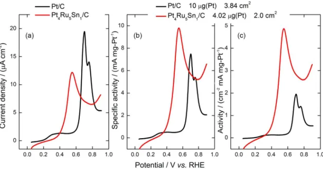 Figure 1. Stripping of CO on Pt/C and Pt 4 Ru 5 Sn 1 /C performed in 0.1 mol L -1  HClO 4  at 0.005 V s -1 