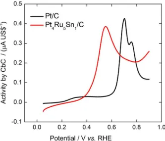 Figure 2. Stripping of CO on Pt/C and Pt 4 Ru 5 Sn 1 /C performed in  0.1 mol L -1  HClO 4  at 0.005 V s -1 