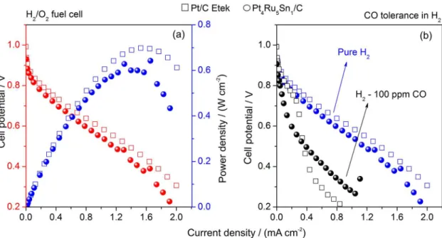 Figure 5 shows the power density in terms of CbC over  the years at three current densities