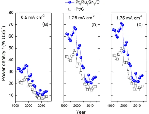 Figure 5. Fuel cell power density (W US$ -1 ) from 1992 to 2014 at (a) 0.5; (b) 1.25; (c) 1.75 mA cm -2 .