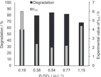 Figure 4. The effect of photocatalytic dosage on maximum amount of  EDTA degradation and experimental half-life time.