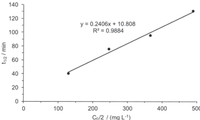 Table 1. Pseudo-first order rate constants and t 1/2  values (experimental and calculated) for different initial concentrations of EDTA