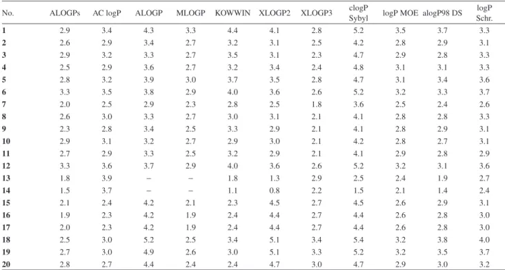 Table 1. Lipophilicity calculated using different algorithms. Variables numbers are collected in experimental part