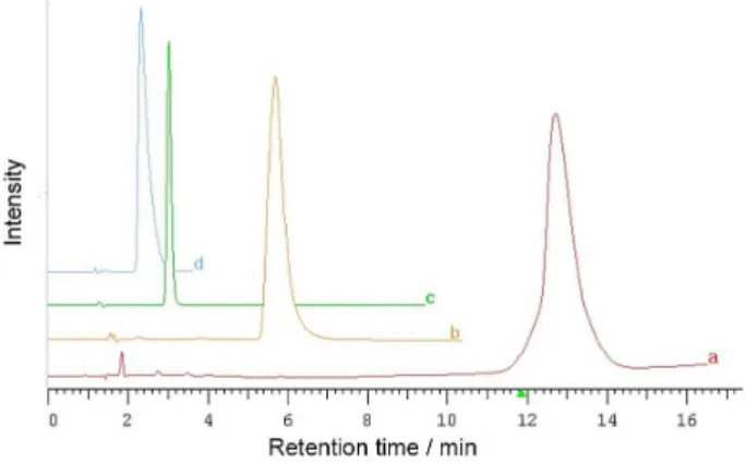 Figure 2. Comparison of peak parameters of compound 2 obtained on  Cogent UDC Cholesterol using (a) 80% ACN/water, N = 1810, As = 1.31; 