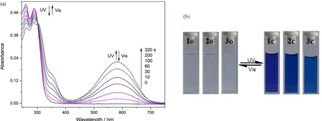 Figure 3. (a) Absorption spectral changes of 1 induced by photoirradiation in hexane (2.0 × 10 -5  mol L -1 ); and (b) color changes of 1-3.