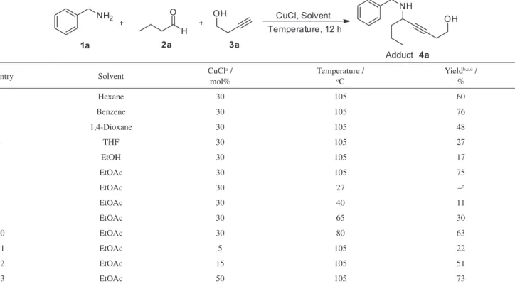 Table 1. Solvent, catalyst amount and temperature screening for A 3 -coupling reaction