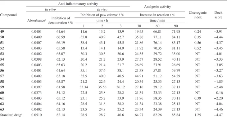 Table 1. Anti-inflammatory, analgesic, ulcerogenic index and molecular docking studies of synthesized compounds (49-63)