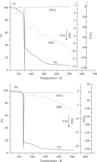 Figure 1. TG-DTG-DSC curves of the title salts at a heating rate of  10 °C min –1 .