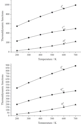 Figure 3. Relationships between the thermodynamic functions and  temperature (T).